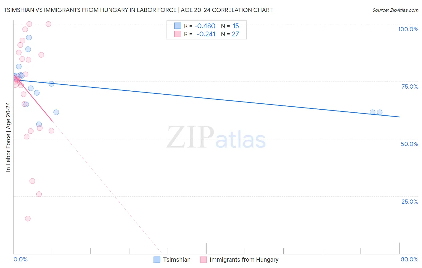 Tsimshian vs Immigrants from Hungary In Labor Force | Age 20-24