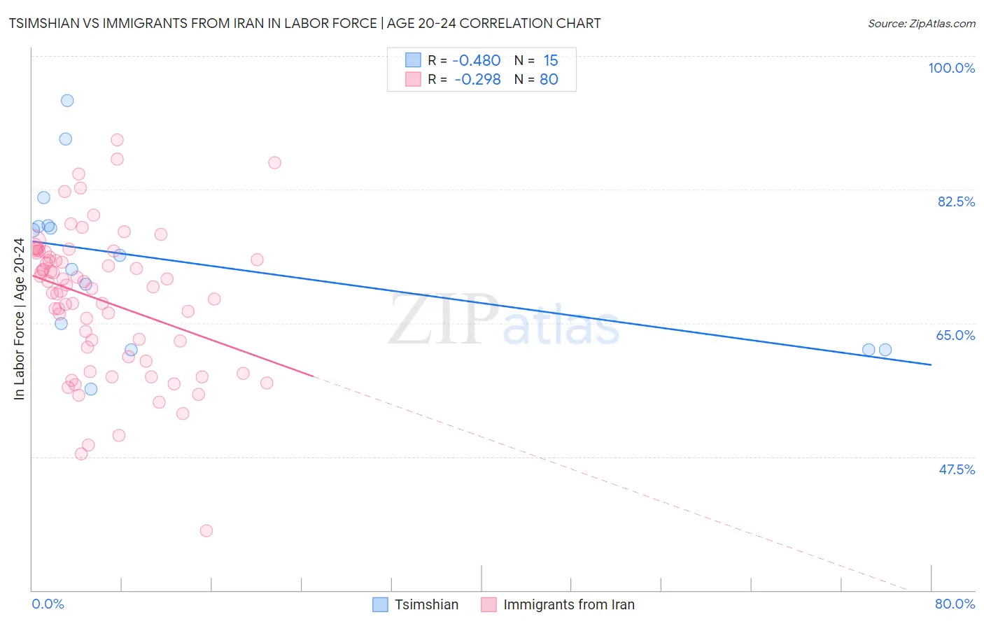 Tsimshian vs Immigrants from Iran In Labor Force | Age 20-24