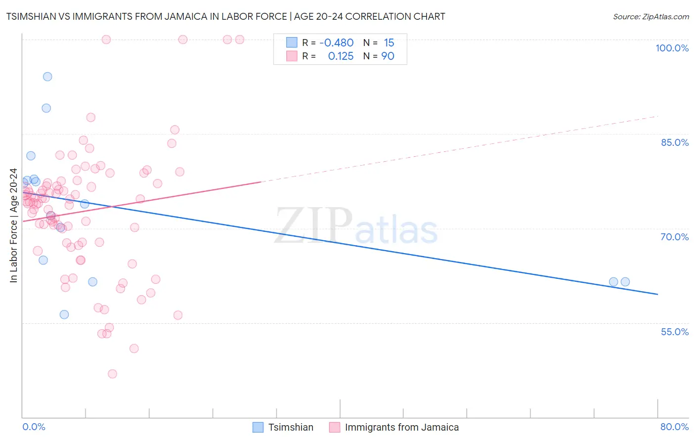 Tsimshian vs Immigrants from Jamaica In Labor Force | Age 20-24
