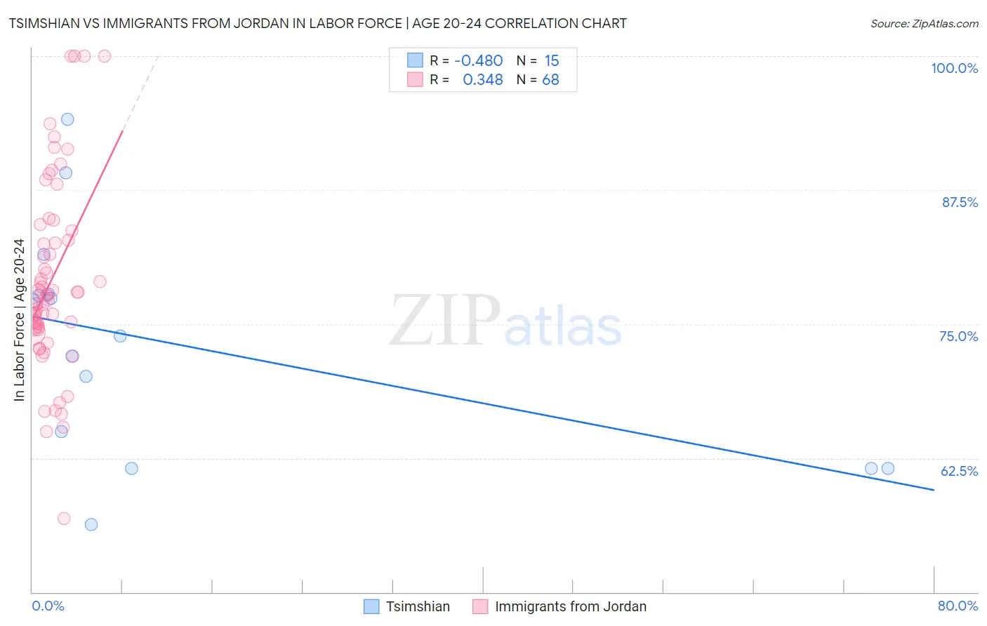Tsimshian vs Immigrants from Jordan In Labor Force | Age 20-24