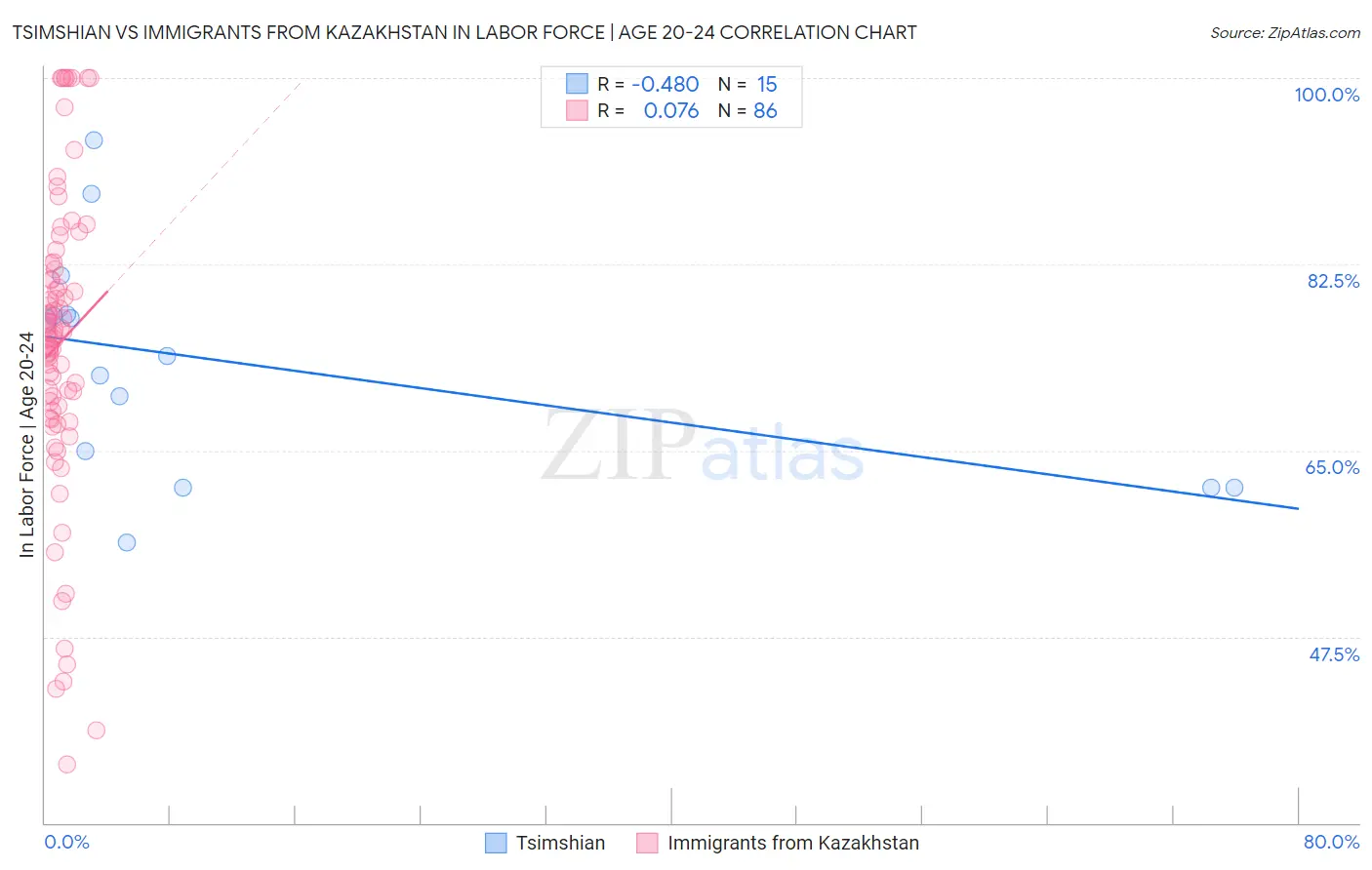 Tsimshian vs Immigrants from Kazakhstan In Labor Force | Age 20-24