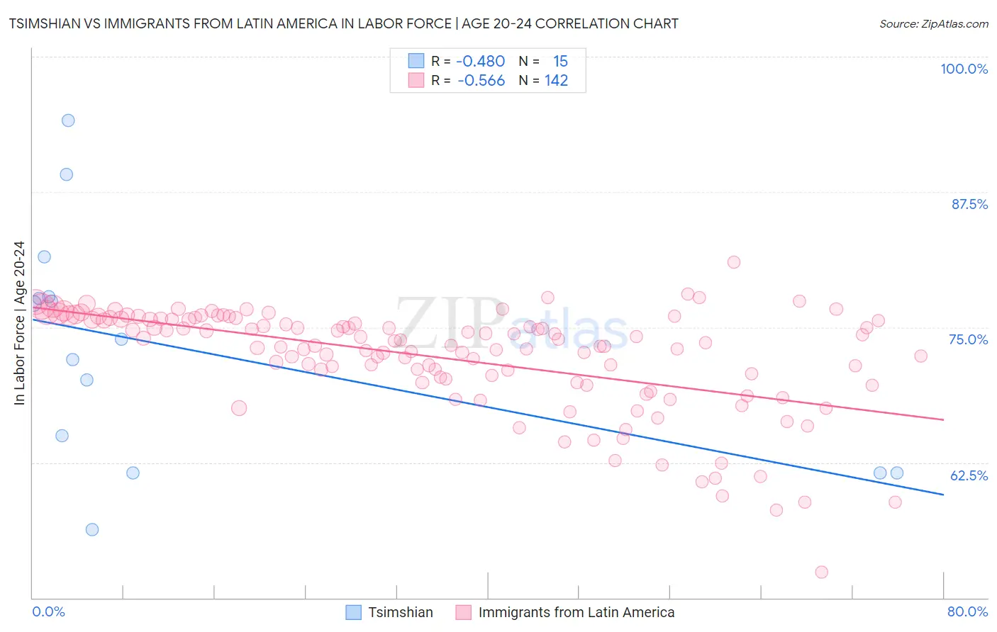 Tsimshian vs Immigrants from Latin America In Labor Force | Age 20-24