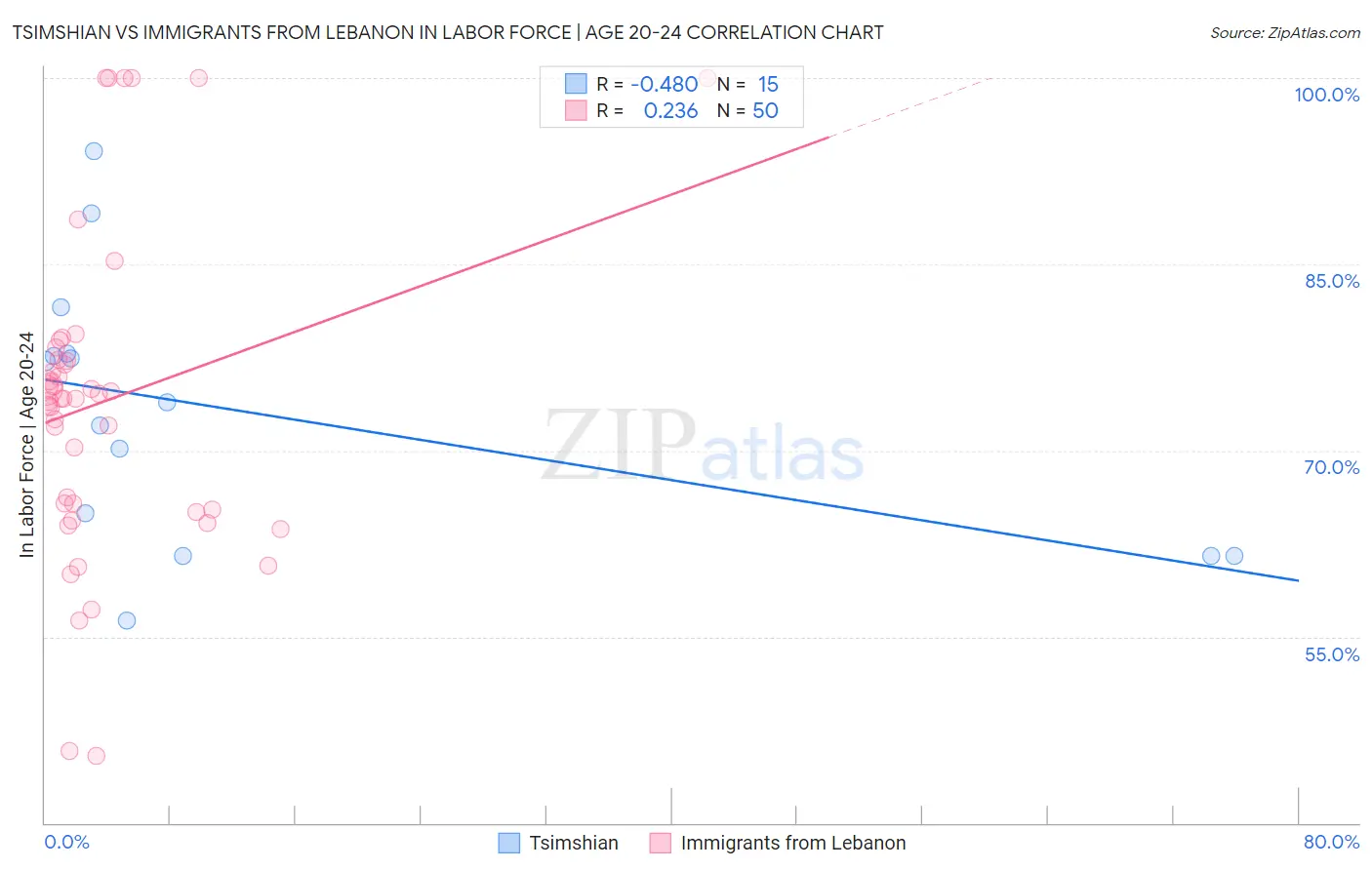 Tsimshian vs Immigrants from Lebanon In Labor Force | Age 20-24