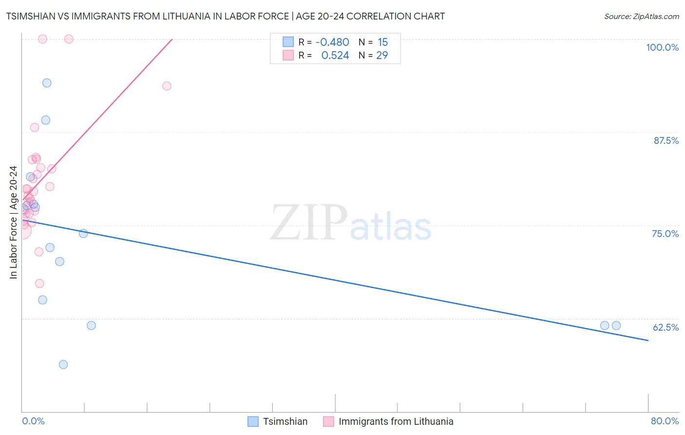 Tsimshian vs Immigrants from Lithuania In Labor Force | Age 20-24