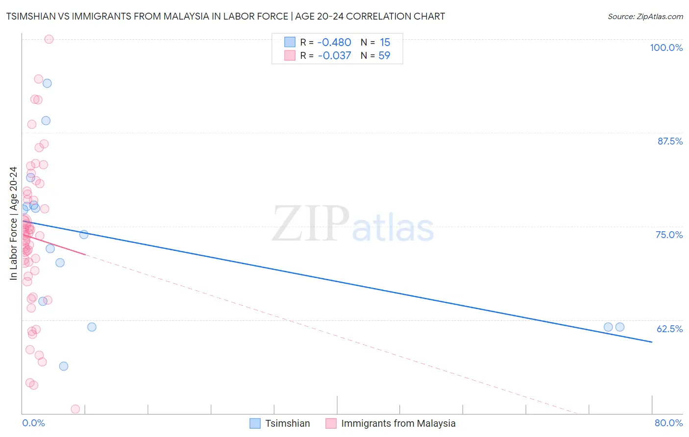 Tsimshian vs Immigrants from Malaysia In Labor Force | Age 20-24