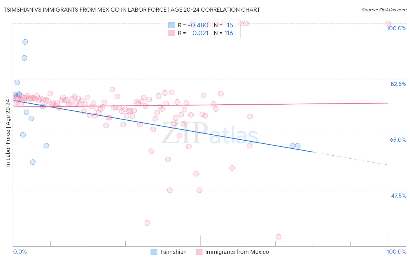 Tsimshian vs Immigrants from Mexico In Labor Force | Age 20-24