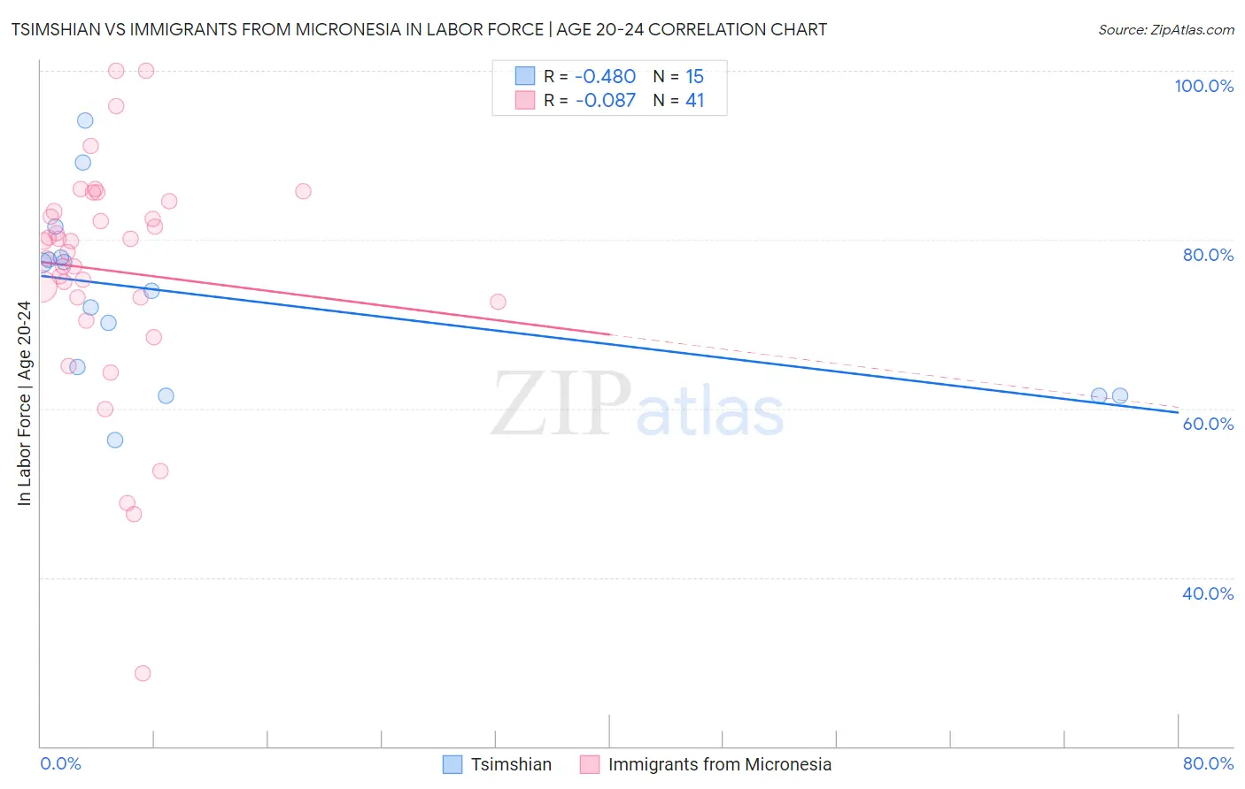 Tsimshian vs Immigrants from Micronesia In Labor Force | Age 20-24