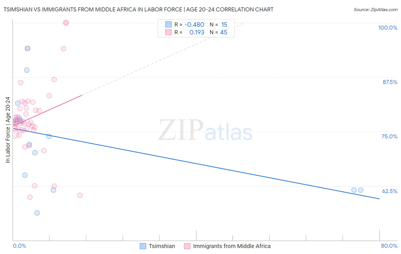 Tsimshian vs Immigrants from Middle Africa In Labor Force | Age 20-24