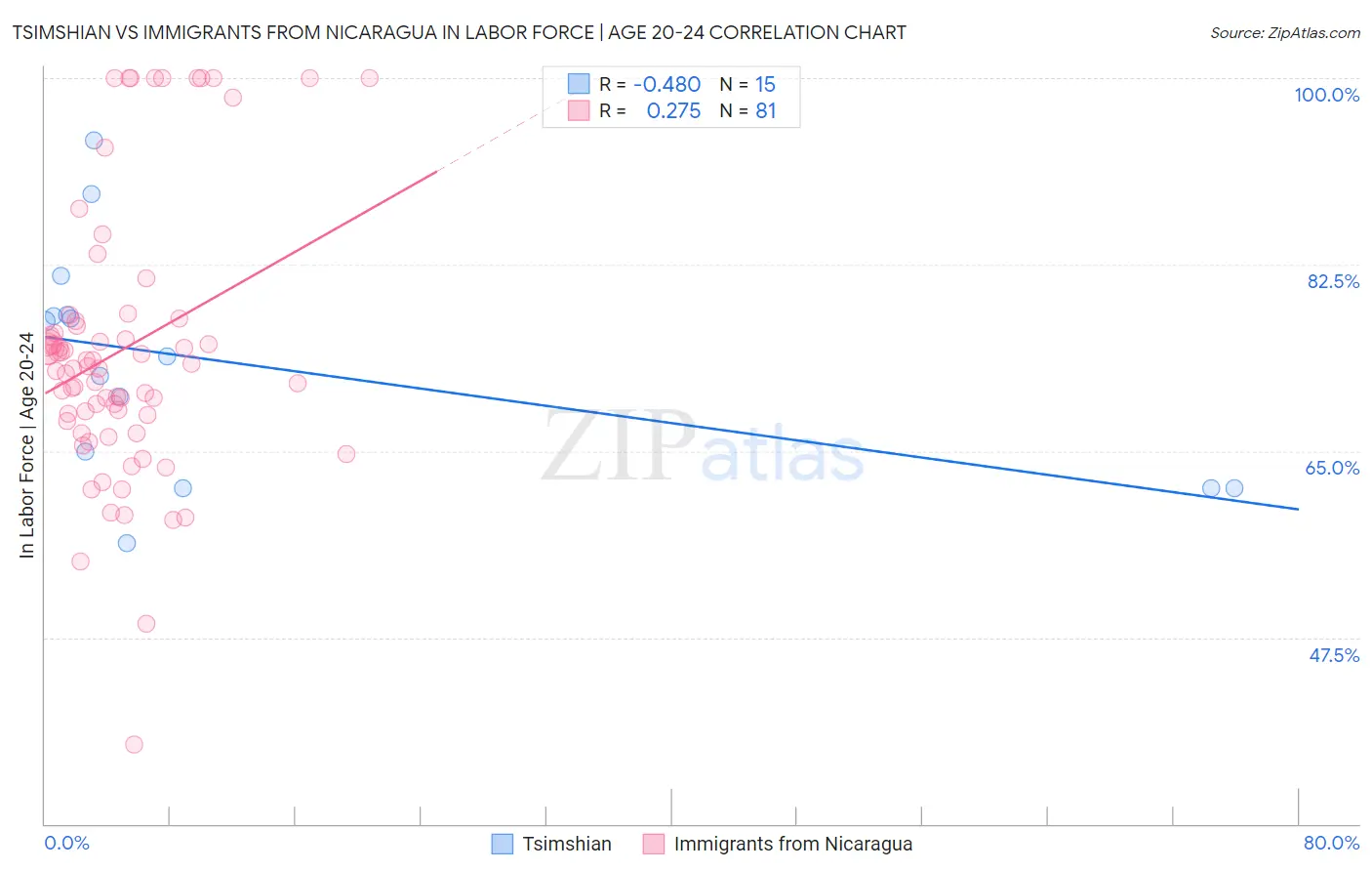 Tsimshian vs Immigrants from Nicaragua In Labor Force | Age 20-24