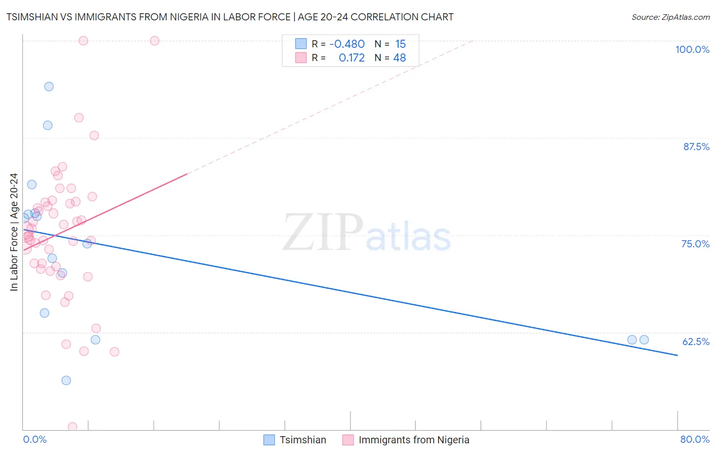 Tsimshian vs Immigrants from Nigeria In Labor Force | Age 20-24