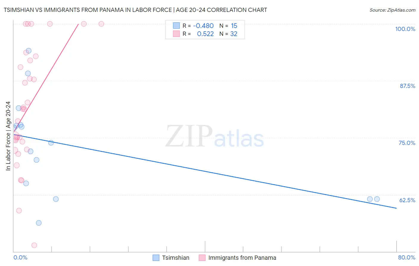 Tsimshian vs Immigrants from Panama In Labor Force | Age 20-24