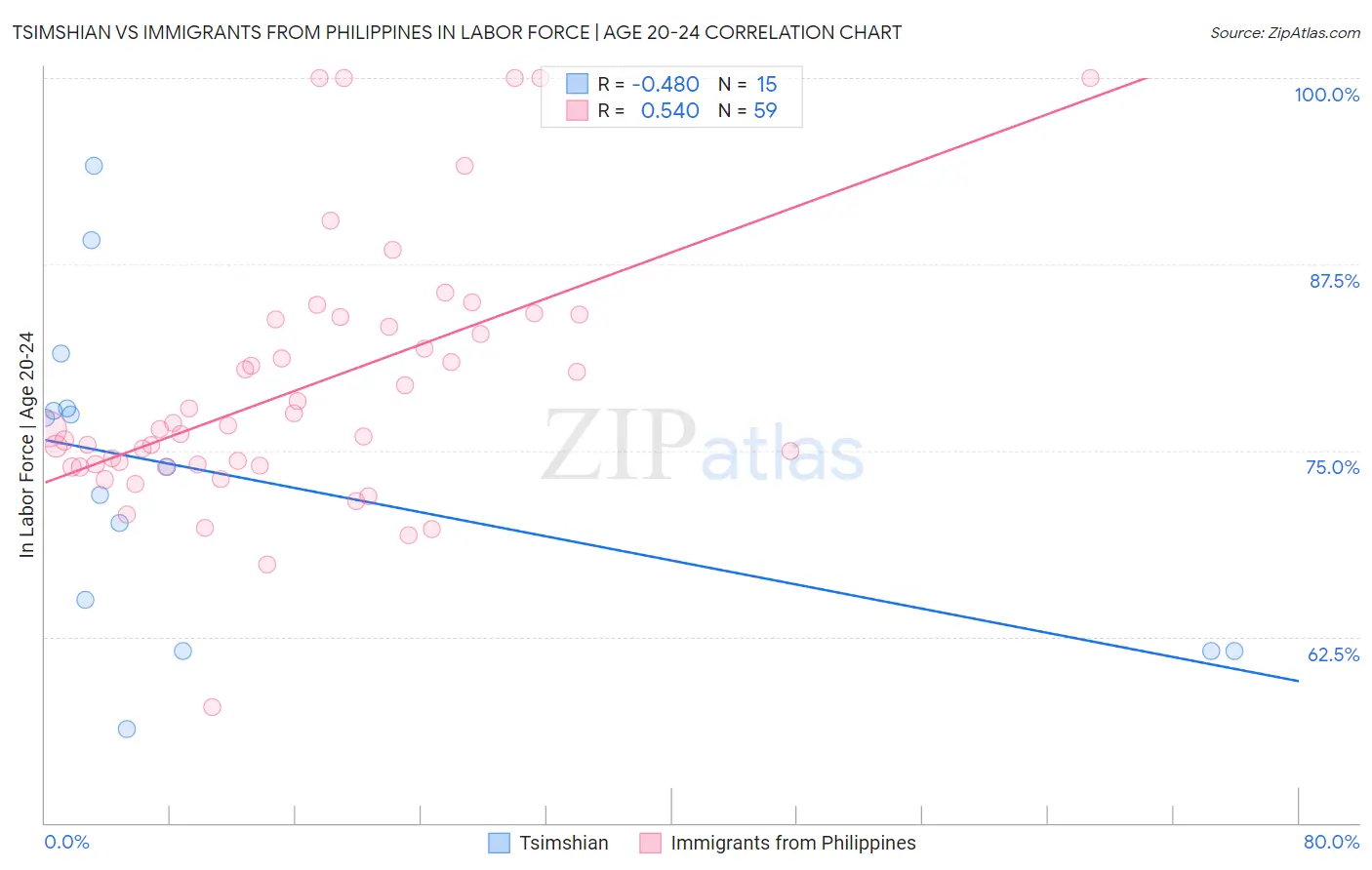 Tsimshian vs Immigrants from Philippines In Labor Force | Age 20-24