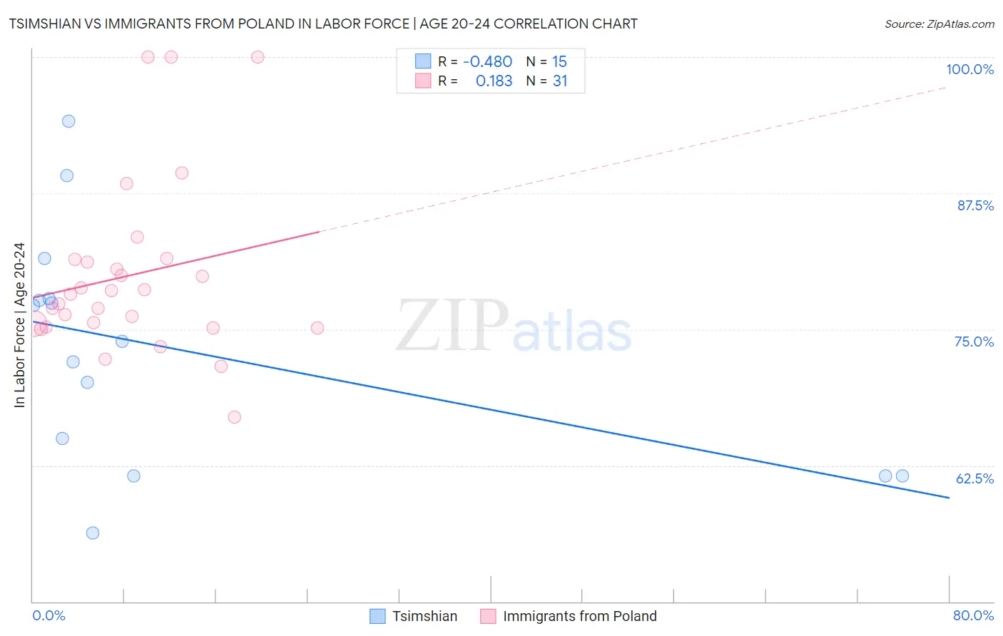 Tsimshian vs Immigrants from Poland In Labor Force | Age 20-24