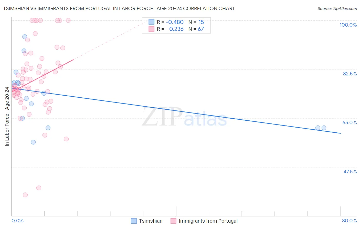 Tsimshian vs Immigrants from Portugal In Labor Force | Age 20-24