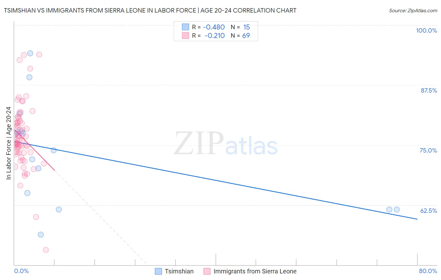 Tsimshian vs Immigrants from Sierra Leone In Labor Force | Age 20-24