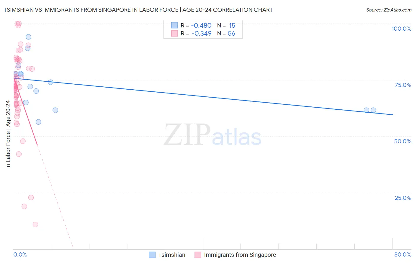 Tsimshian vs Immigrants from Singapore In Labor Force | Age 20-24