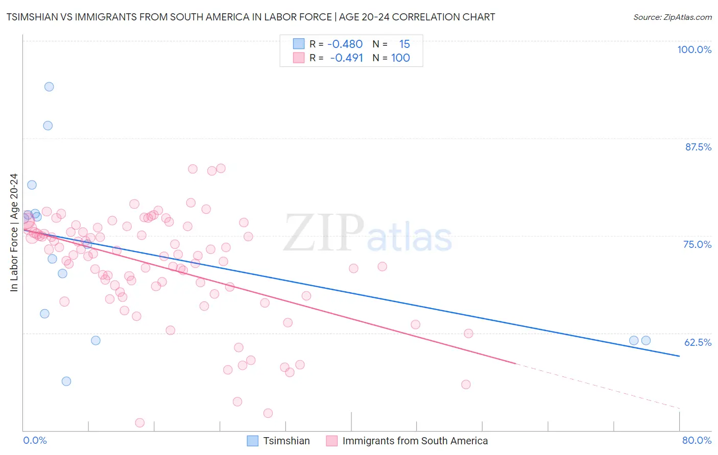 Tsimshian vs Immigrants from South America In Labor Force | Age 20-24