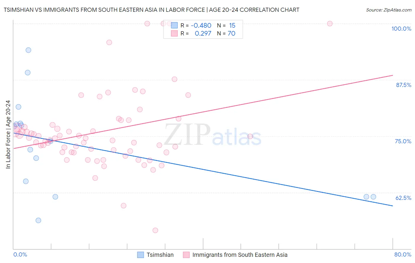 Tsimshian vs Immigrants from South Eastern Asia In Labor Force | Age 20-24