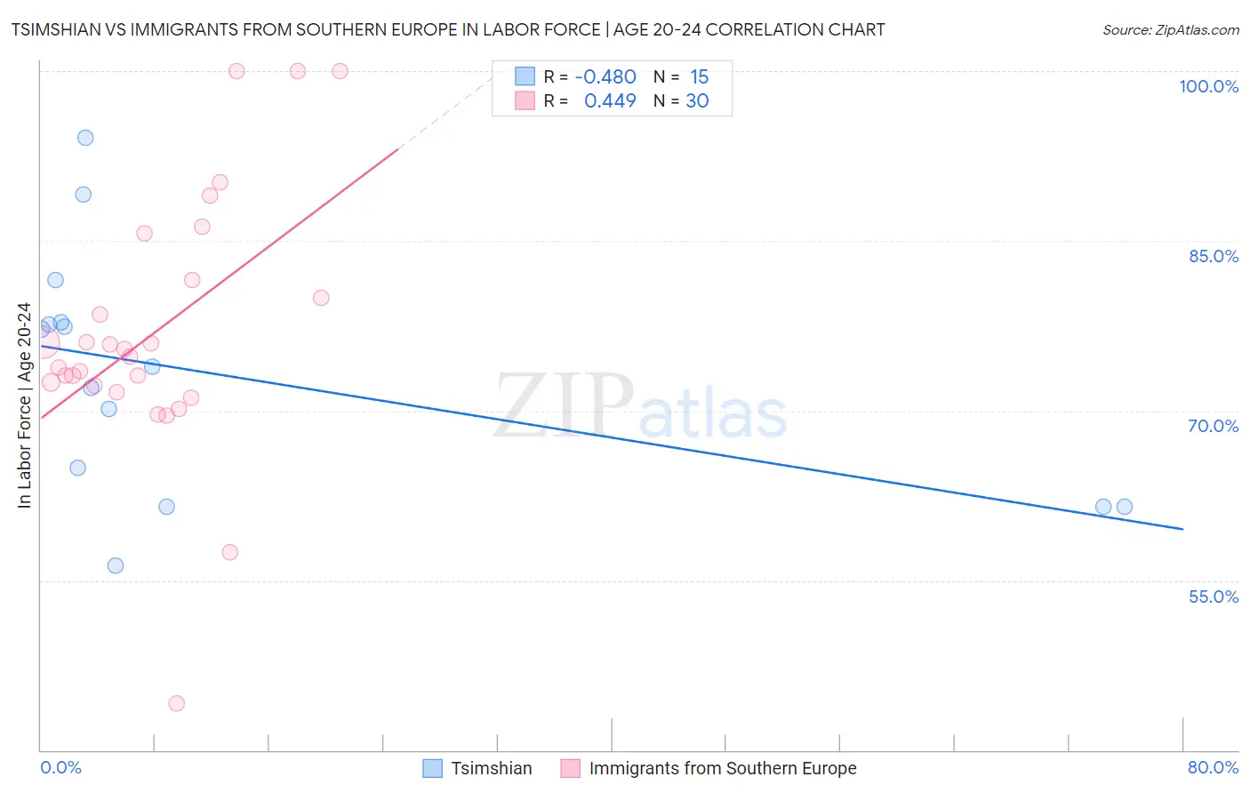 Tsimshian vs Immigrants from Southern Europe In Labor Force | Age 20-24