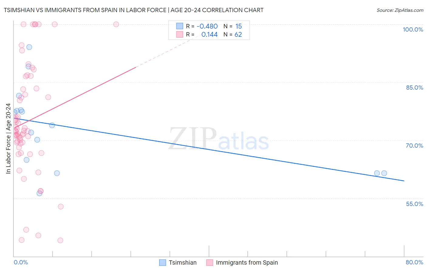 Tsimshian vs Immigrants from Spain In Labor Force | Age 20-24