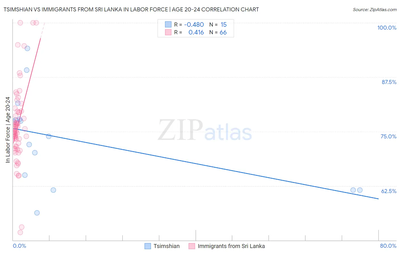 Tsimshian vs Immigrants from Sri Lanka In Labor Force | Age 20-24