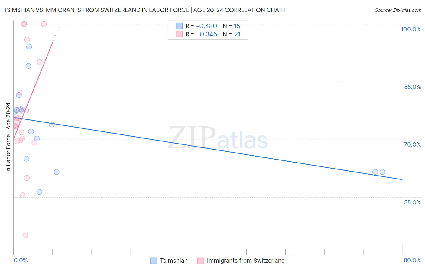 Tsimshian vs Immigrants from Switzerland In Labor Force | Age 20-24