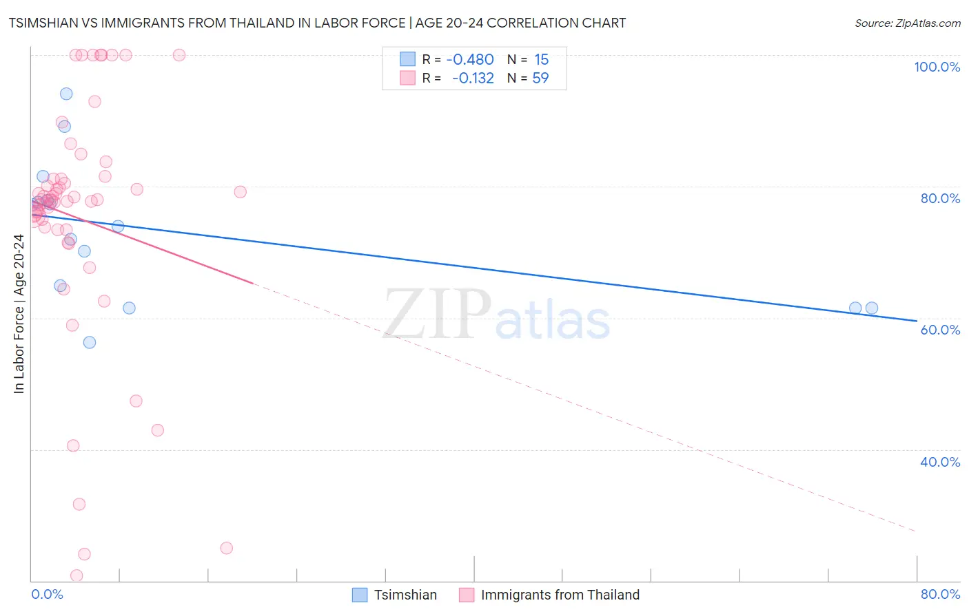 Tsimshian vs Immigrants from Thailand In Labor Force | Age 20-24