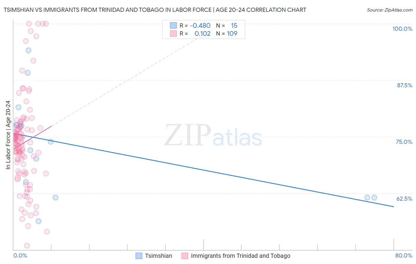 Tsimshian vs Immigrants from Trinidad and Tobago In Labor Force | Age 20-24