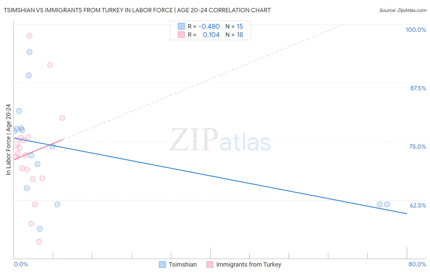 Tsimshian vs Immigrants from Turkey In Labor Force | Age 20-24