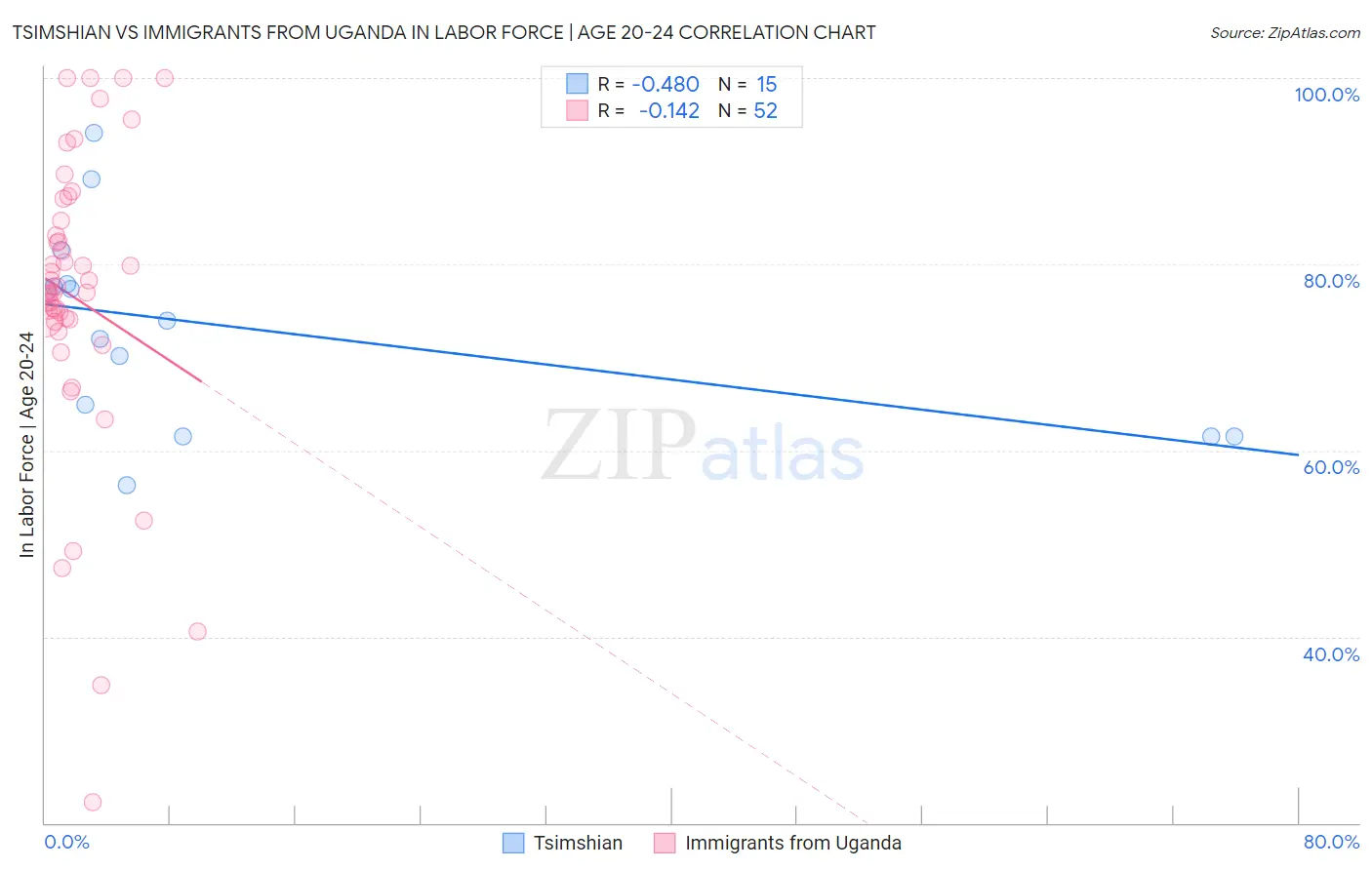 Tsimshian vs Immigrants from Uganda In Labor Force | Age 20-24