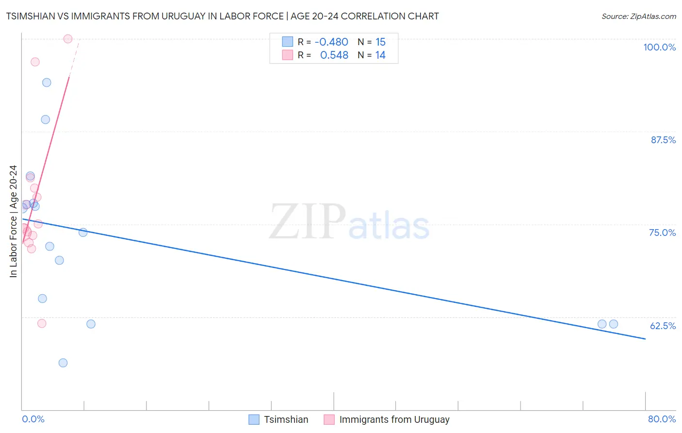 Tsimshian vs Immigrants from Uruguay In Labor Force | Age 20-24