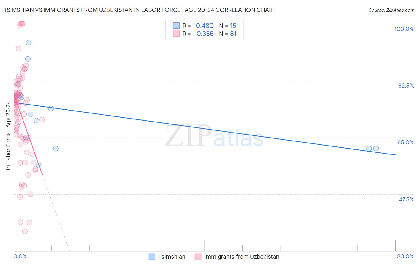 Tsimshian vs Immigrants from Uzbekistan In Labor Force | Age 20-24