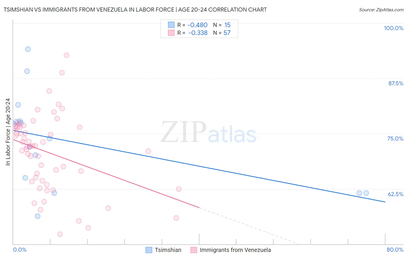 Tsimshian vs Immigrants from Venezuela In Labor Force | Age 20-24