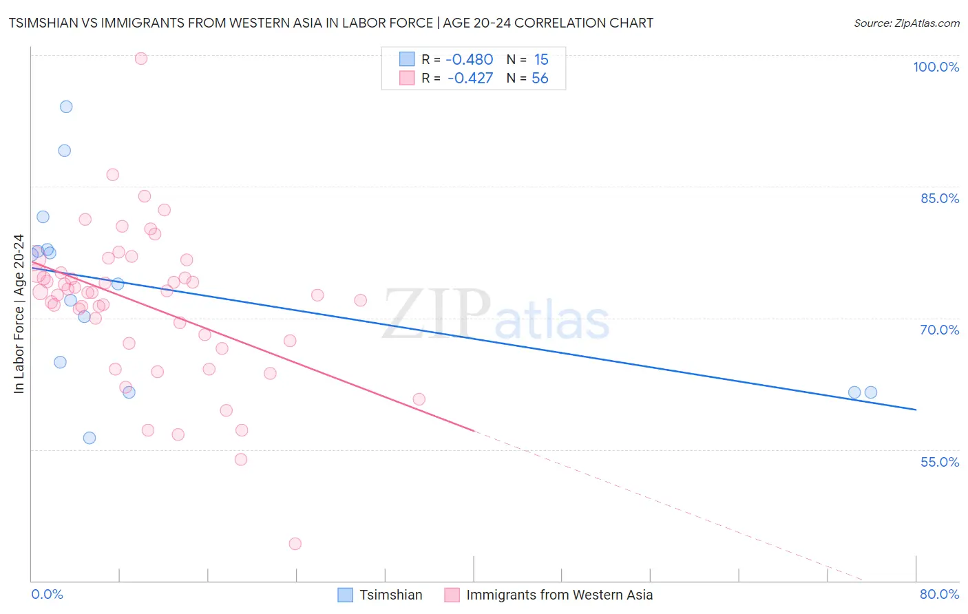 Tsimshian vs Immigrants from Western Asia In Labor Force | Age 20-24
