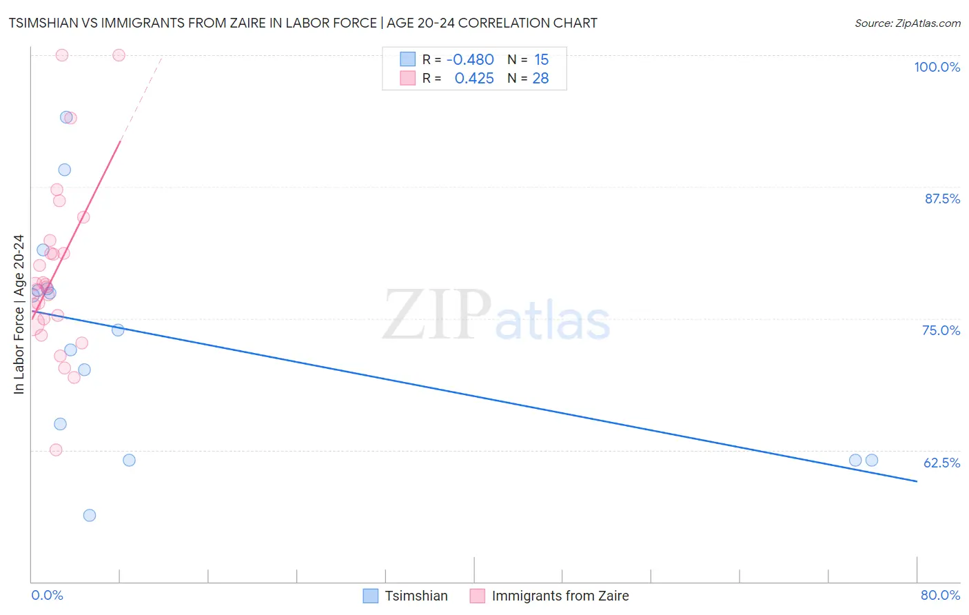 Tsimshian vs Immigrants from Zaire In Labor Force | Age 20-24