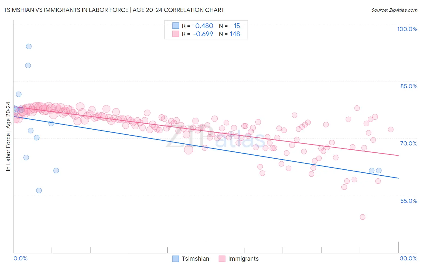 Tsimshian vs Immigrants In Labor Force | Age 20-24
