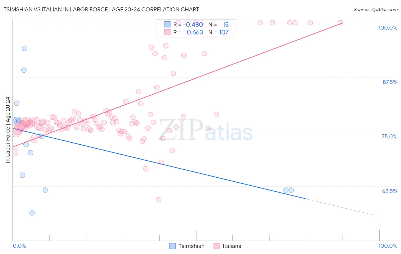 Tsimshian vs Italian In Labor Force | Age 20-24