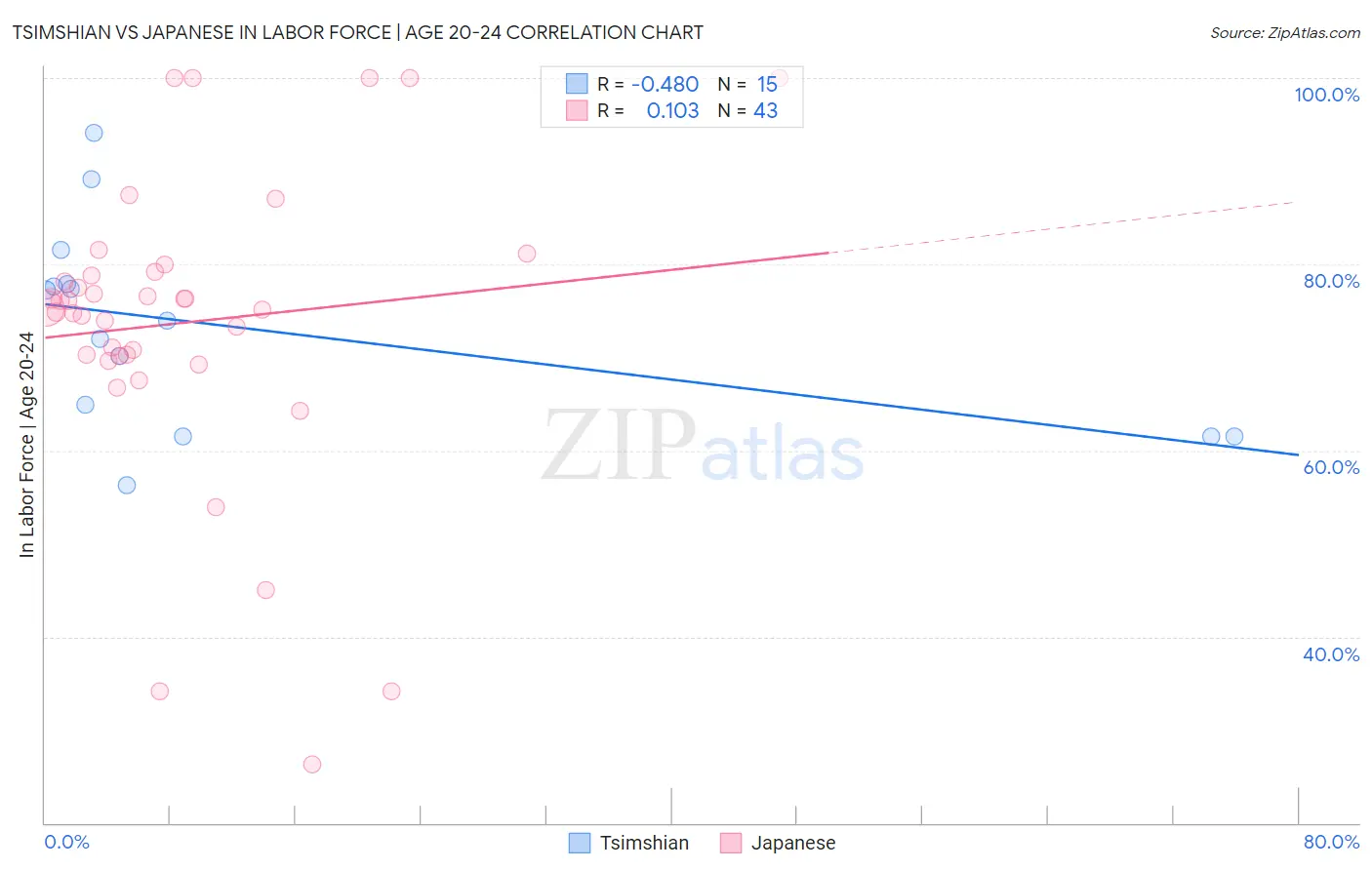 Tsimshian vs Japanese In Labor Force | Age 20-24