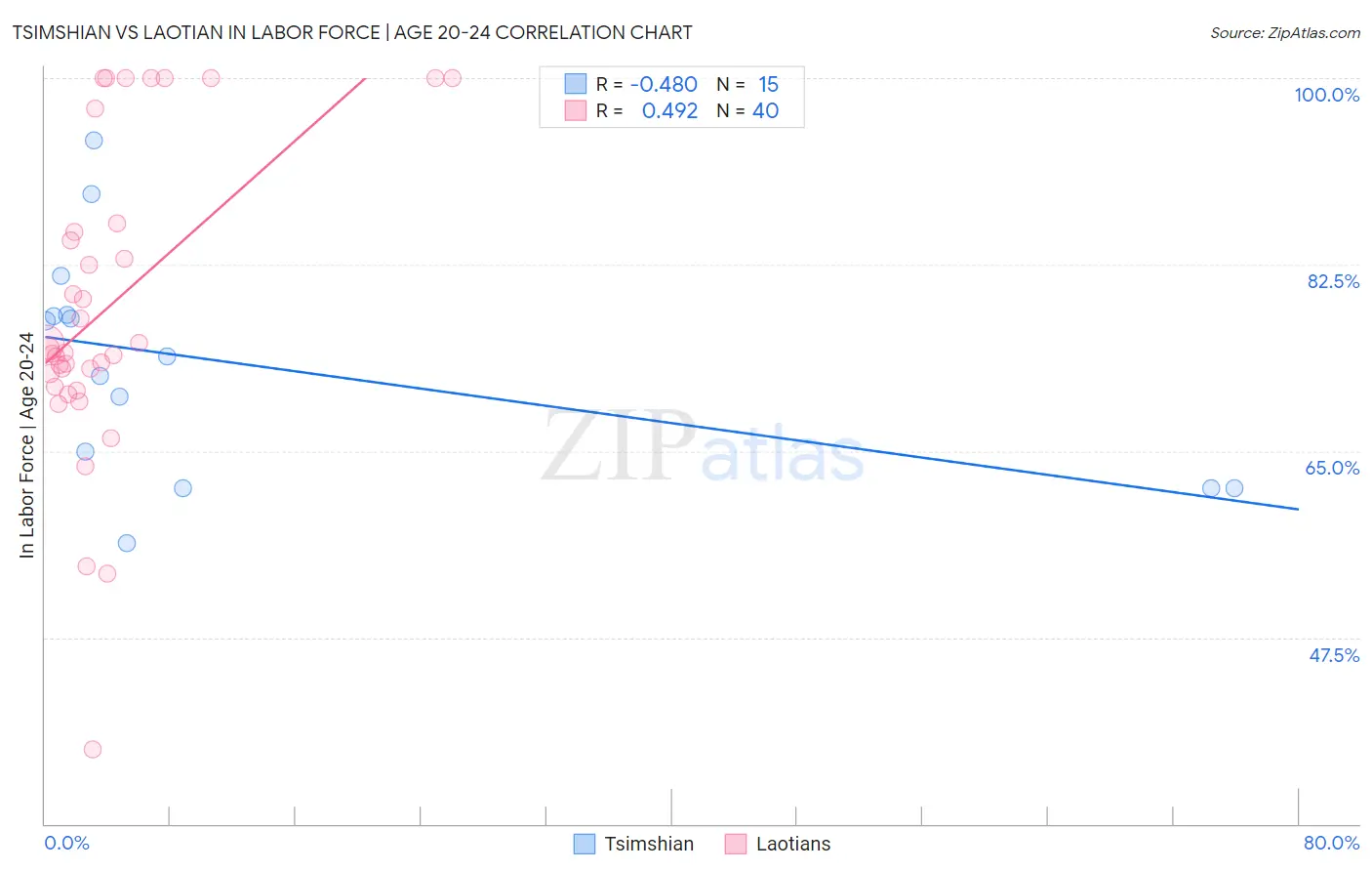 Tsimshian vs Laotian In Labor Force | Age 20-24