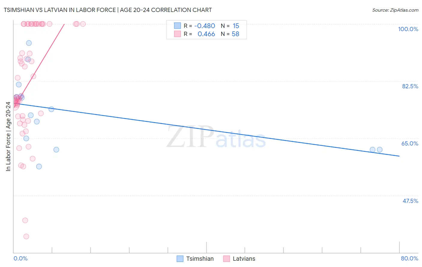 Tsimshian vs Latvian In Labor Force | Age 20-24