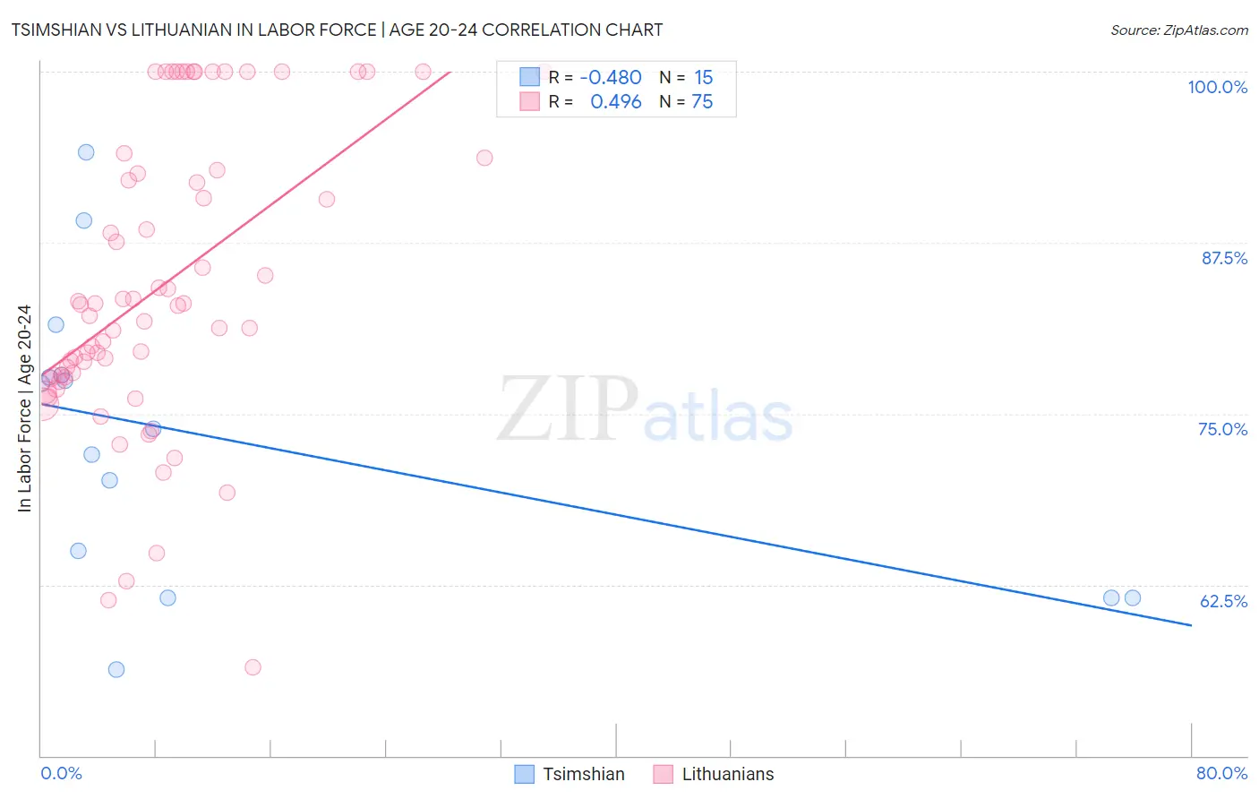 Tsimshian vs Lithuanian In Labor Force | Age 20-24