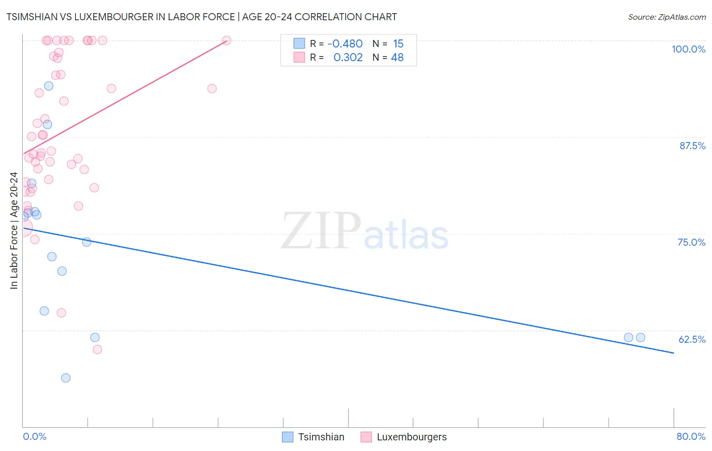 Tsimshian vs Luxembourger In Labor Force | Age 20-24