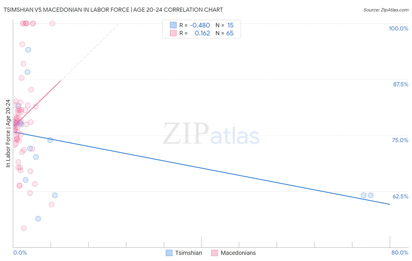 Tsimshian vs Macedonian In Labor Force | Age 20-24