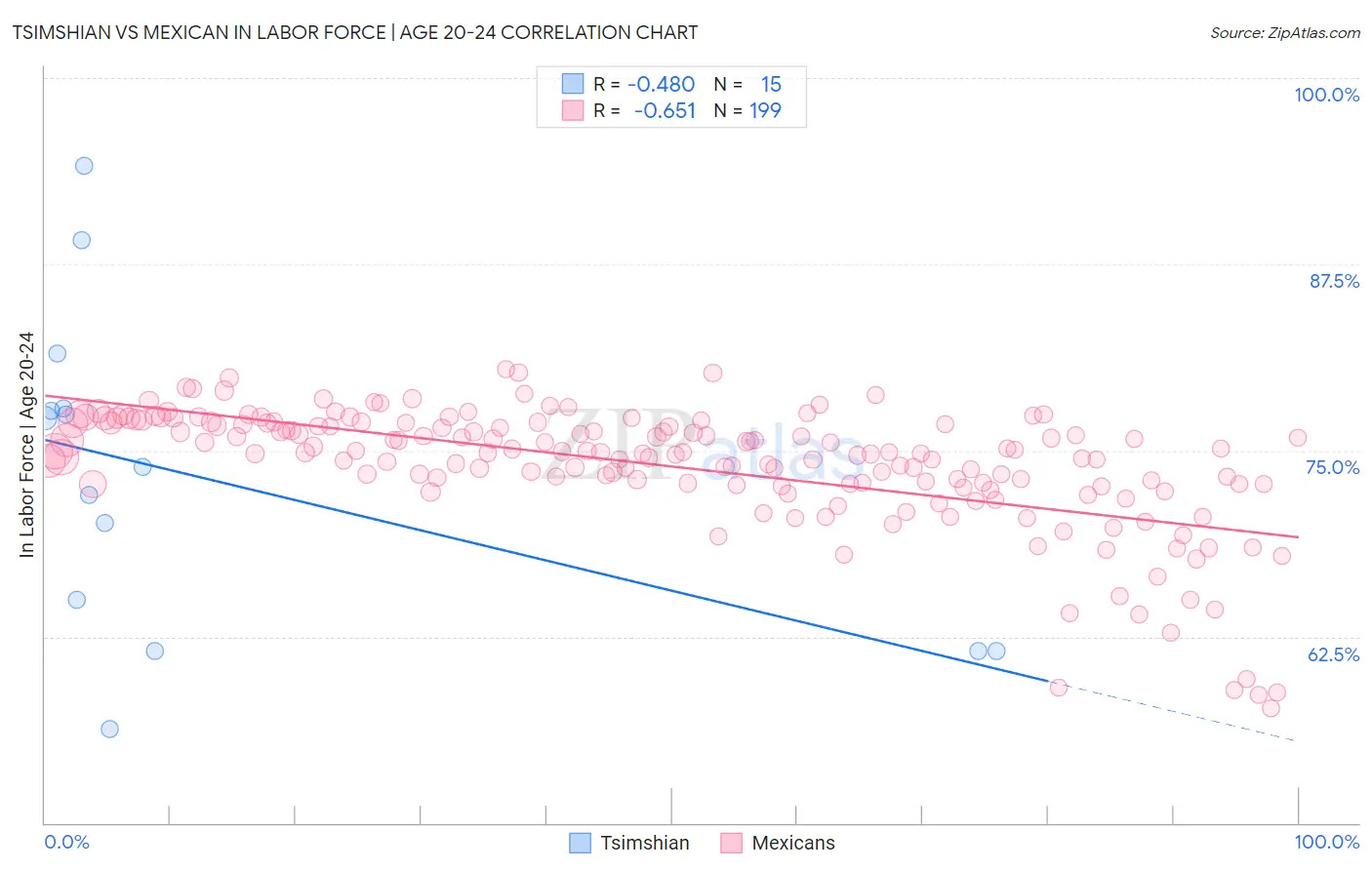 Tsimshian vs Mexican In Labor Force | Age 20-24