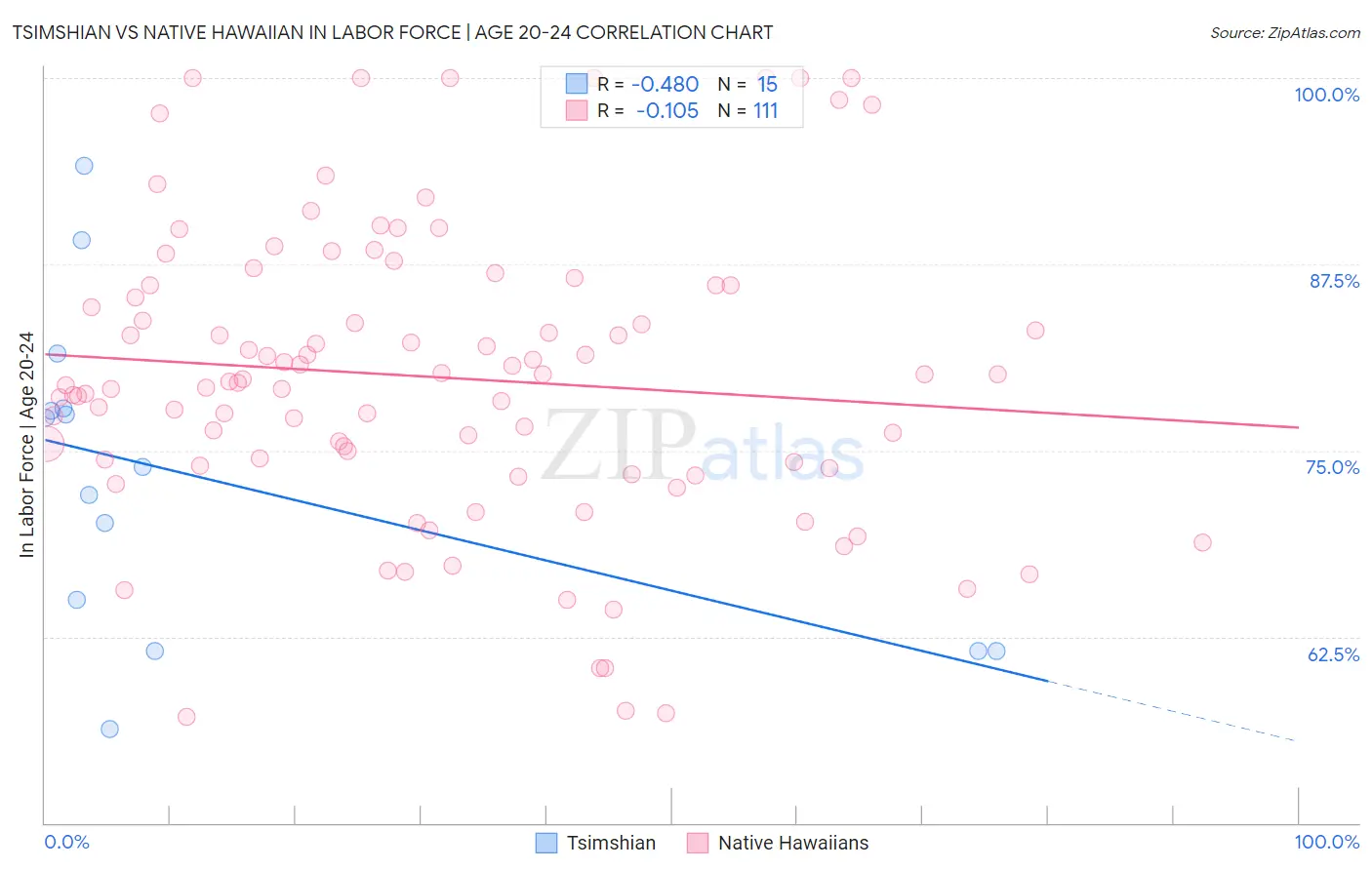 Tsimshian vs Native Hawaiian In Labor Force | Age 20-24