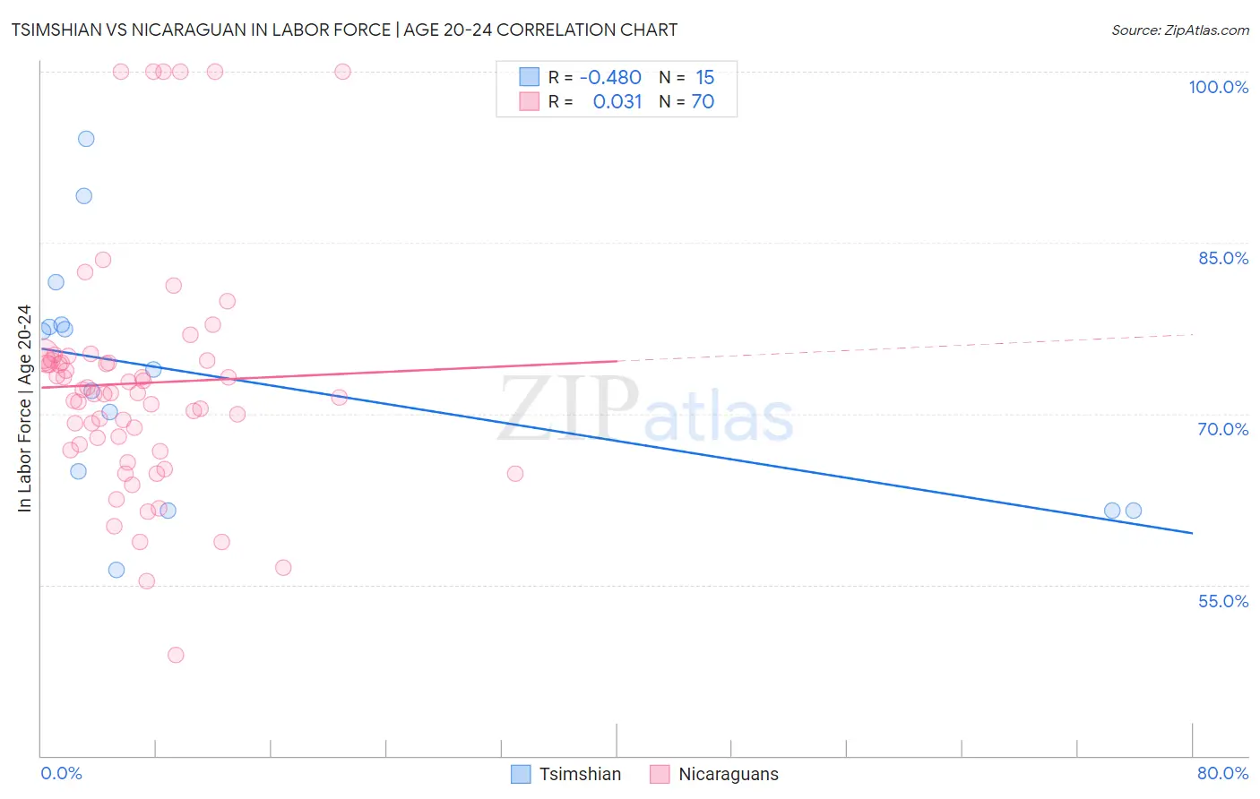 Tsimshian vs Nicaraguan In Labor Force | Age 20-24