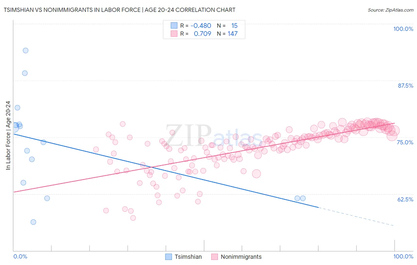 Tsimshian vs Nonimmigrants In Labor Force | Age 20-24