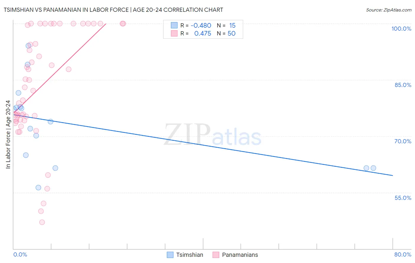 Tsimshian vs Panamanian In Labor Force | Age 20-24