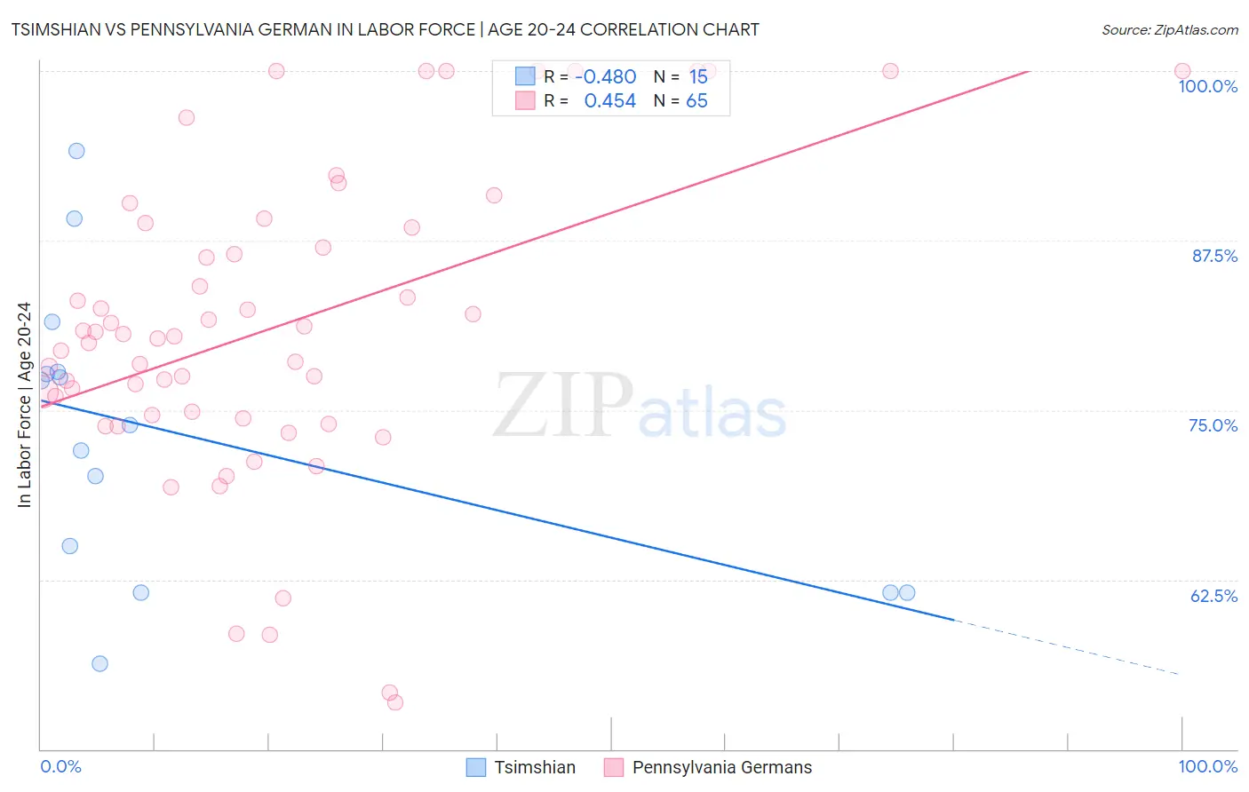 Tsimshian vs Pennsylvania German In Labor Force | Age 20-24