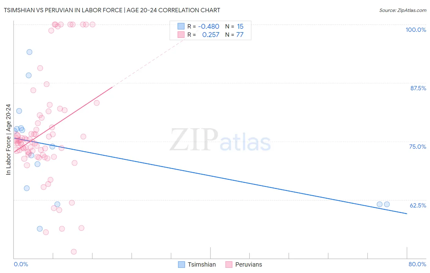 Tsimshian vs Peruvian In Labor Force | Age 20-24